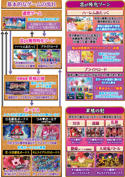 パチスロ 百花繚乱 サムライガールズ ゲームフロー
