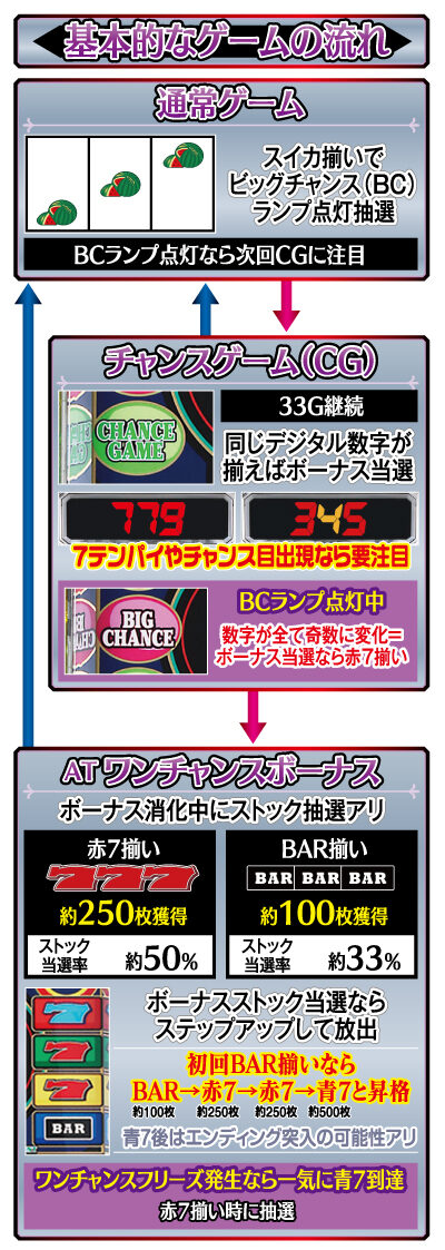ワンチャンス 1000 ゲームフロー