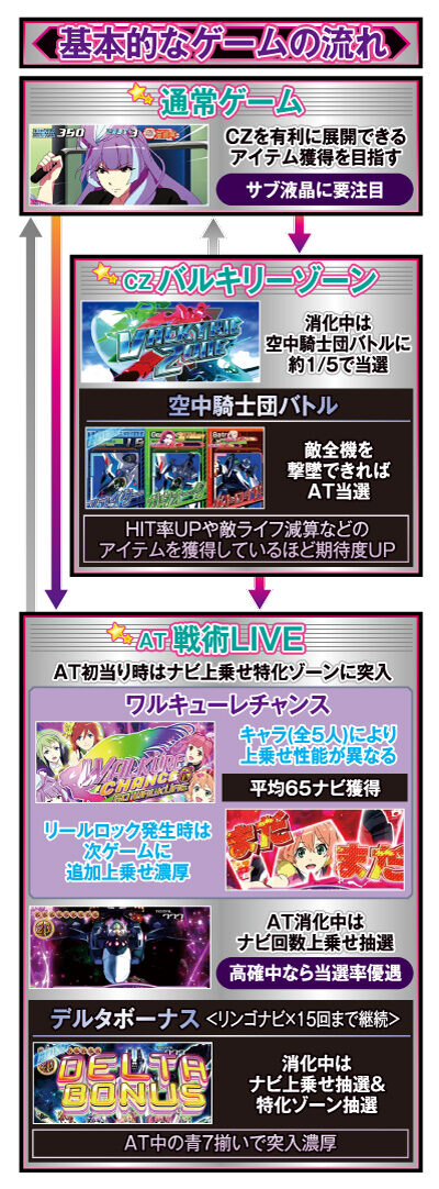 パチスロ マクロスデルタ ゲームフロー