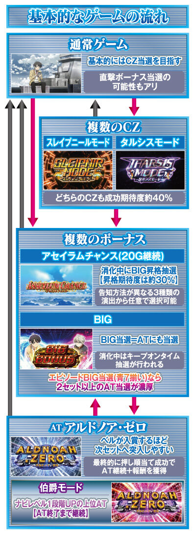 SLOTアルドノア・ゼロ ゲームフロー