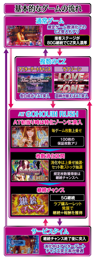 パチスロラブ嬢Ⅱプラス ゲームフロー