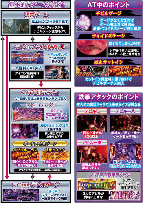 パチスロ鉄拳4デビルVer. ゲームフロー