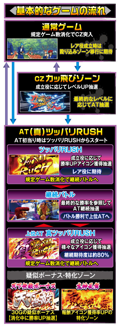 鬼浜爆走紅蓮隊 狂闘旅情編 ゲームフロー
