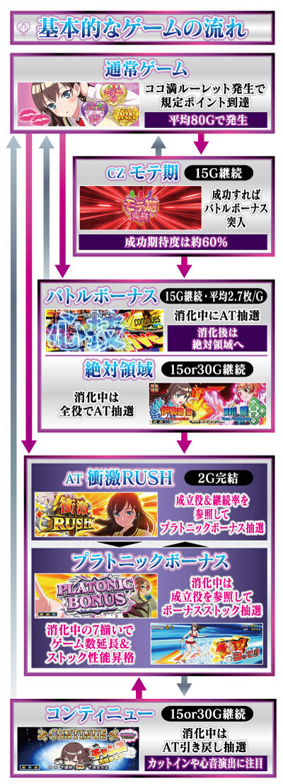 絶対衝激Ⅲ ゲームフロー