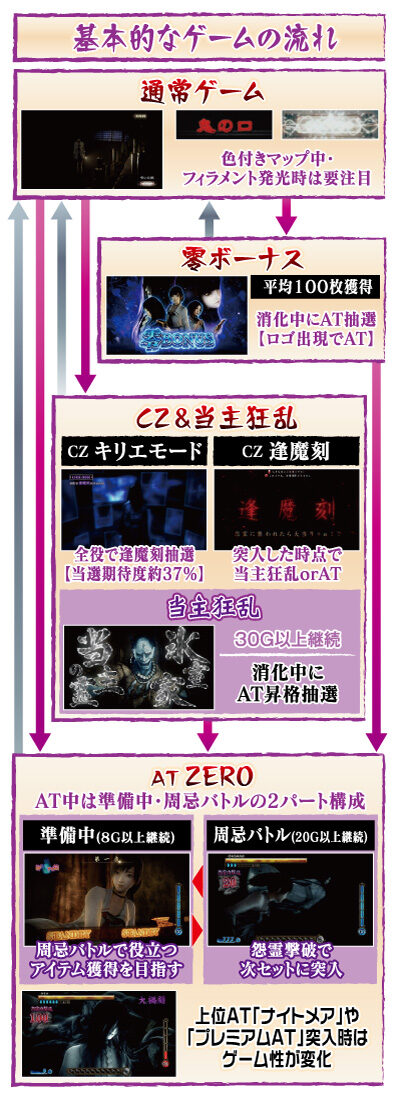 パチスロ零 ゲームフロー