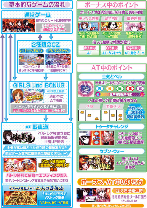 パチスロ ガールズ＆パンツァー 劇場版 ゲームフロー