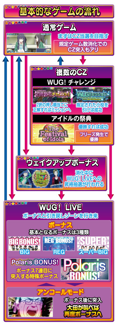 パチスロ Wake Up, Girls！Seven Memories ゲームフロー