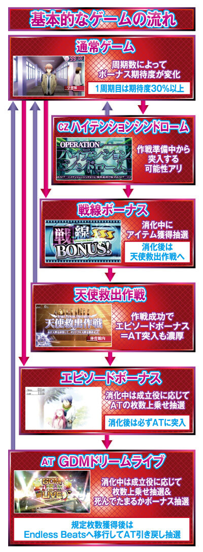 パチスロAngel Beats！ ゲームフロー