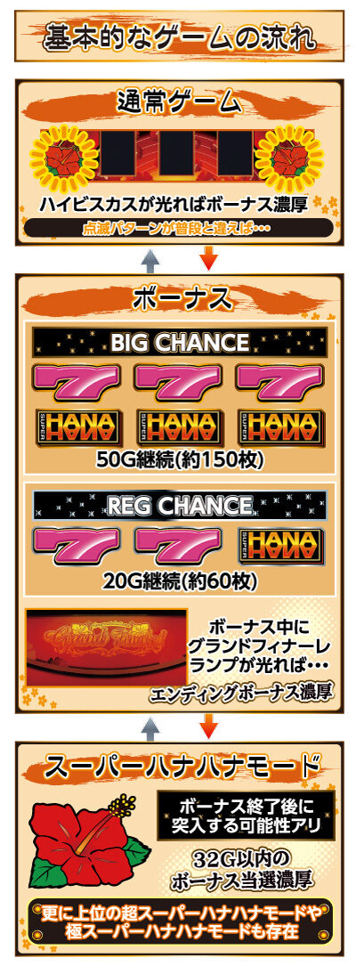スーパーハナハナ ゲームフロー