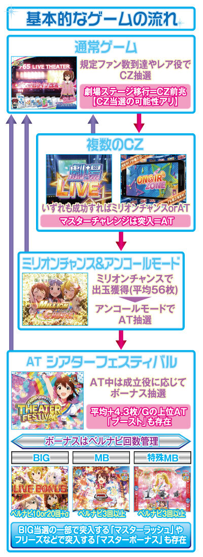 パチスロ アイドルマスター ミリオンライブ！ ゲームフロー