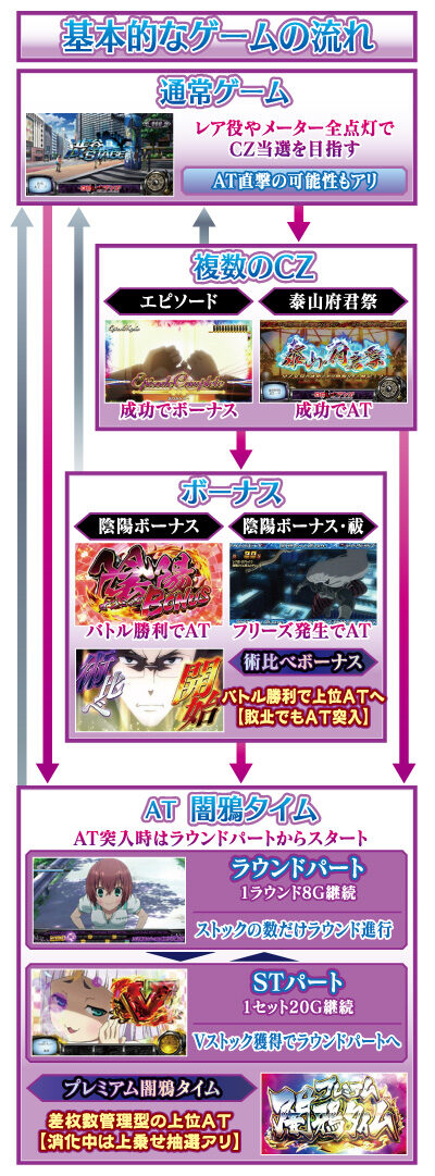 パチスロ東京レイヴンズ ゲームフロー