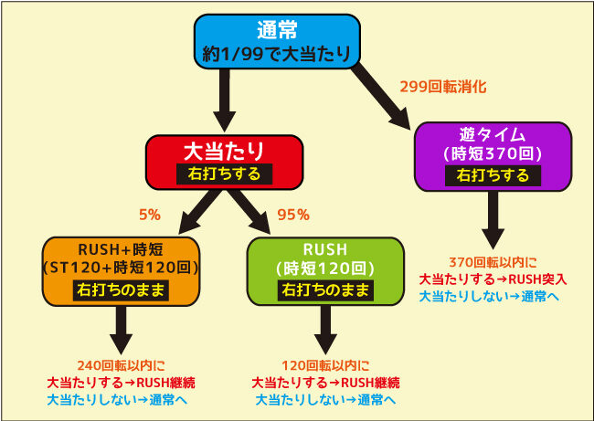 ぱちんこ 仮面ライダー GO-ON LIGHT ゲームフロー