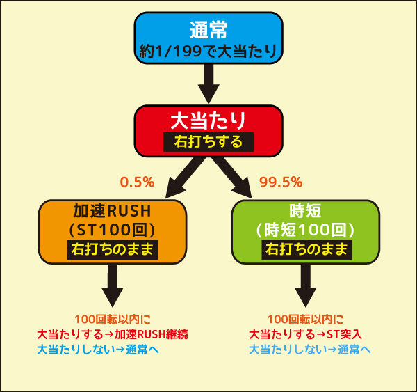 P009 RE：CYBORGACCELERATOR EDITION ゲームフロー