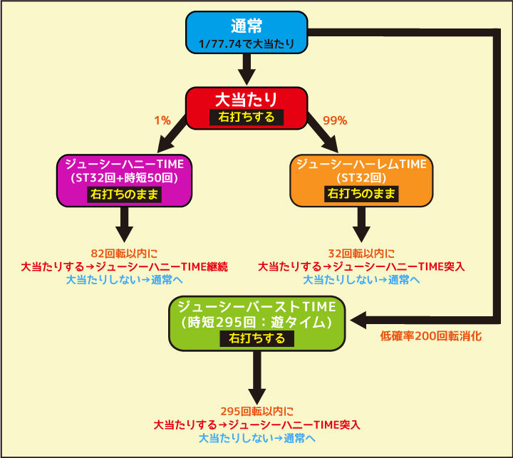 PA激デジジューシーハニー3 ゲームフロー