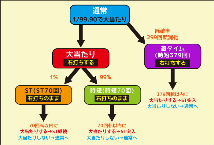 PAガールフレンド(仮) 99ver. ゲームフロー