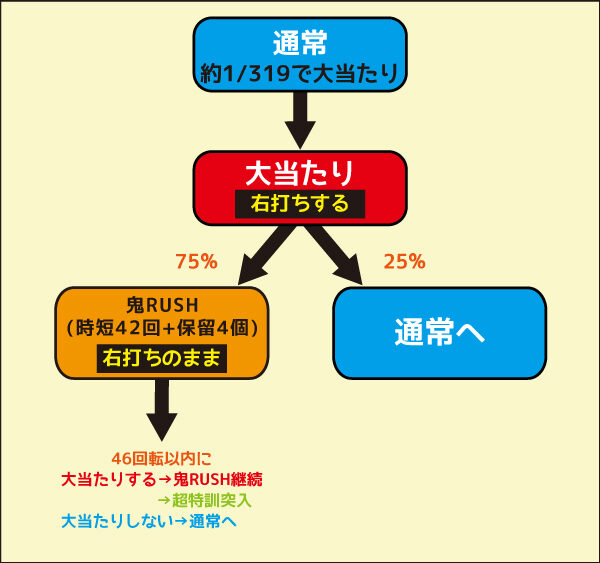 P神・天才バカボン~神SPEC~ ゲームフロー