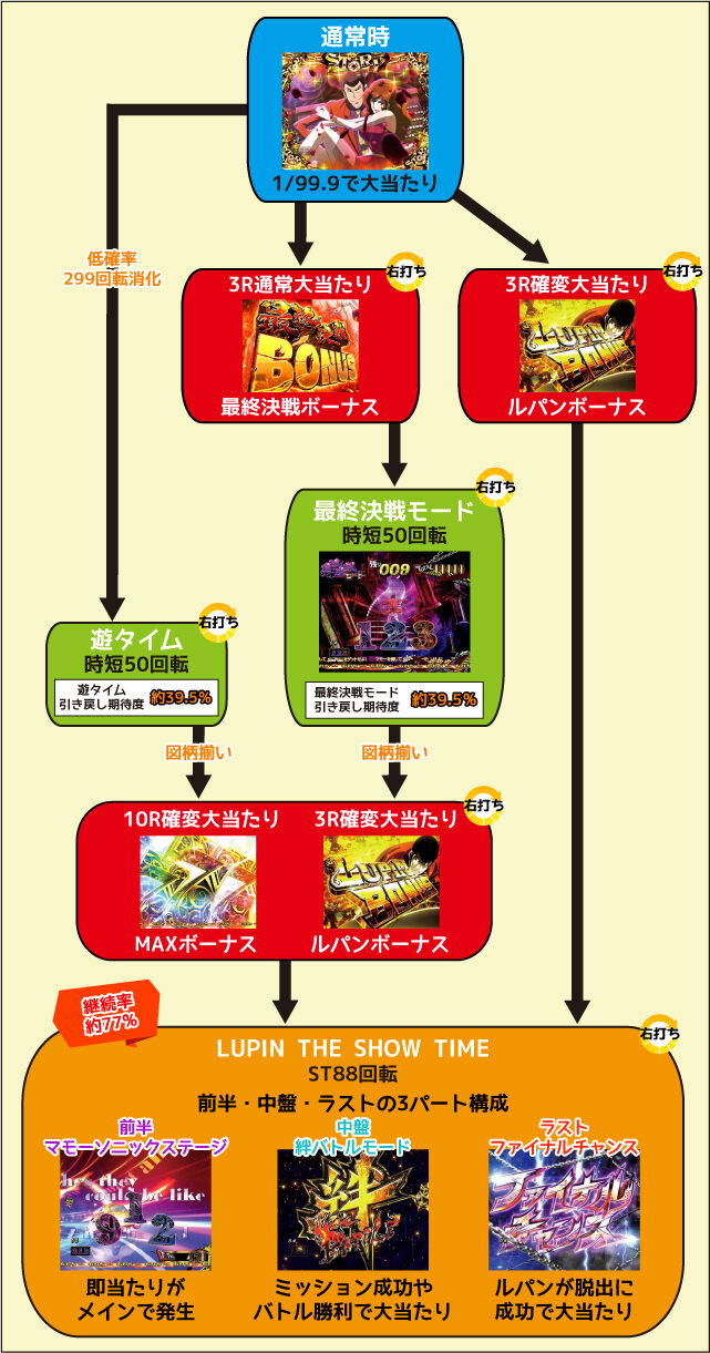 Pルパン三世～復活のマモー～甘デジ ゲームフロー