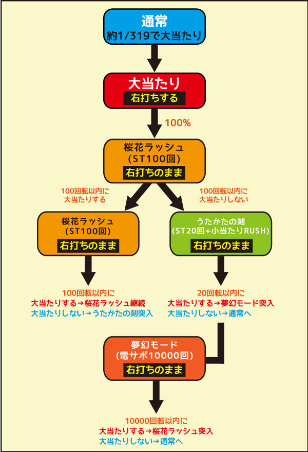 Pバジリスク ~桜花忍法帖~ ゲームフロー