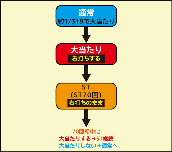 Pスーパー海物語 IN 沖縄5 桜ver. 満開319 ゲームフロー