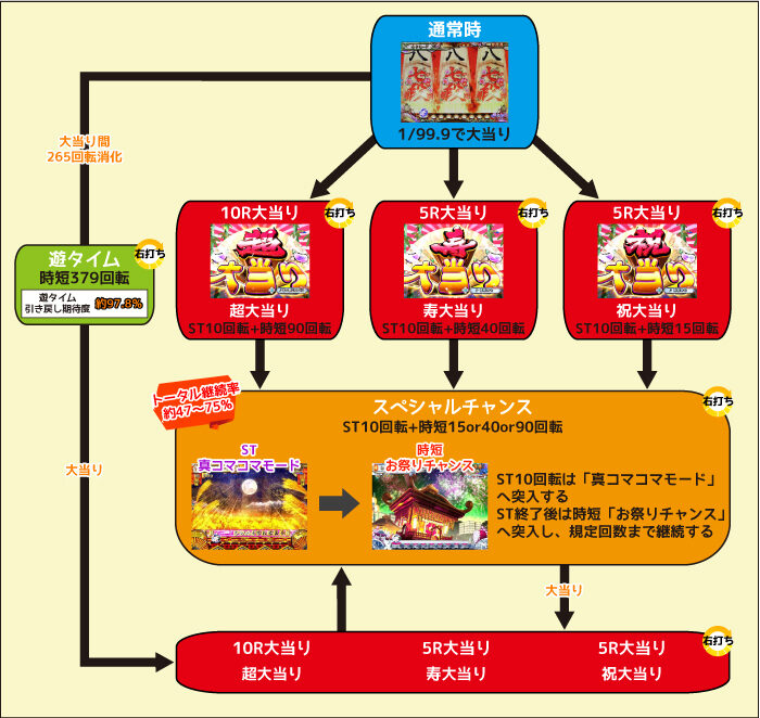 PAコマコマ倶楽部with坂本冬美 99ver. ゲームフロー