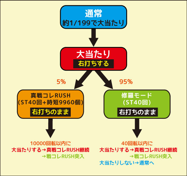 ぱちんこ戦国コレクションBLACK ゲームフロー