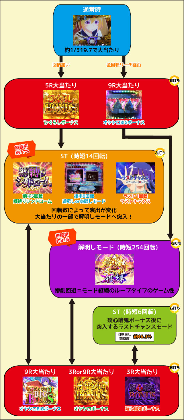 Pひぐらしのなく頃に～彩～ ゲームフロー