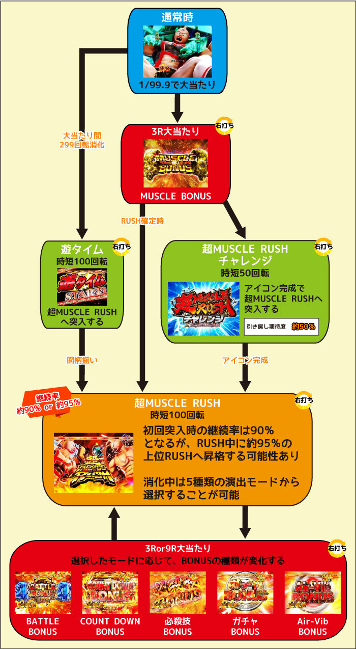 ぱちんこ キン肉マン3 キン肉星王位争奪編特盛ミートくんver. ゲームフロー