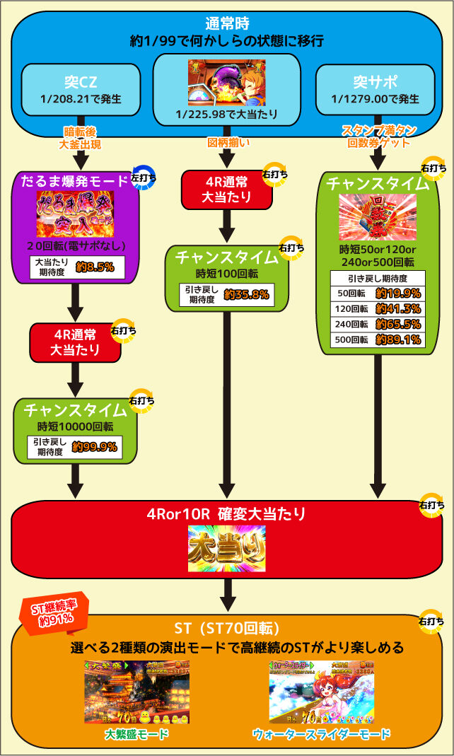 Pだるまっしゅ2 ゲームフロー