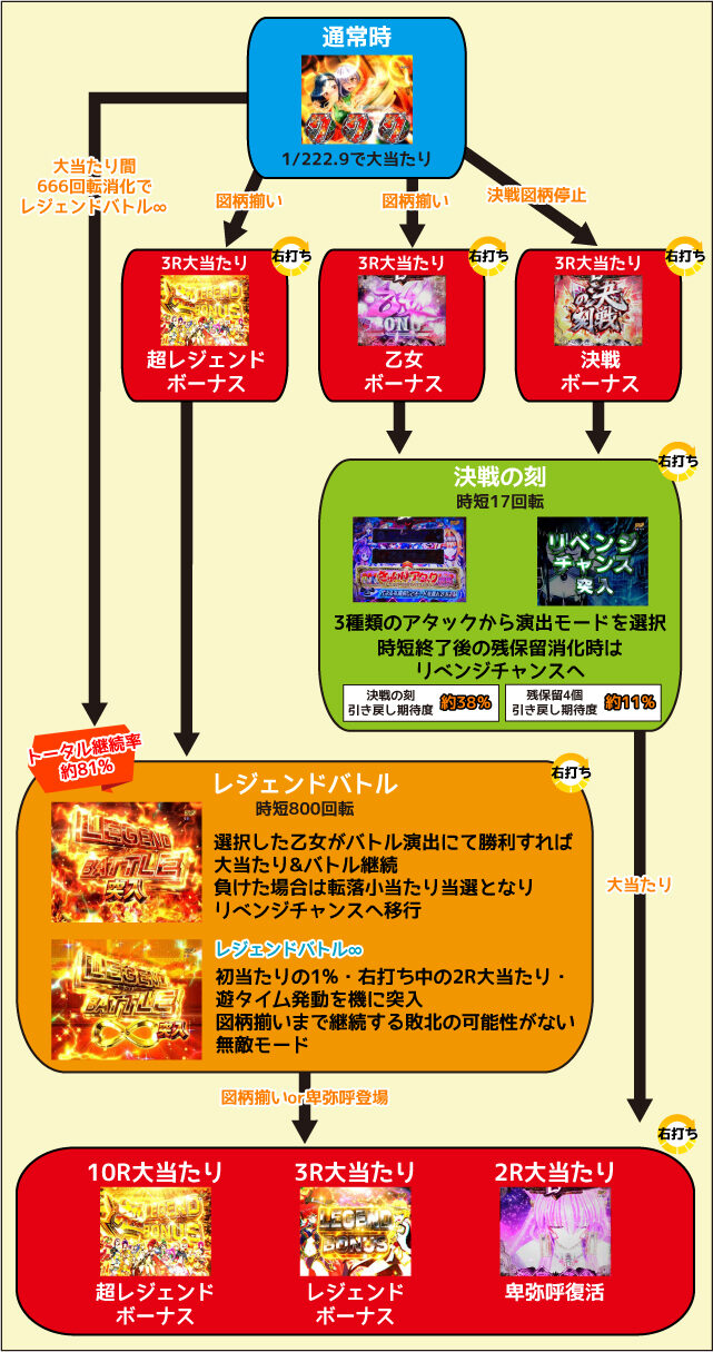 P戦国乙女 LEGEND BATTLE ゲームフロー