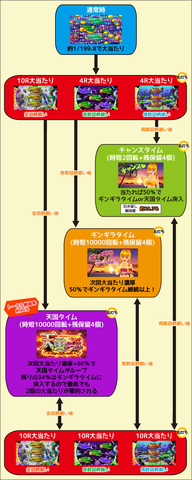 P元祖ギンギラパラダイス ゲームフロー