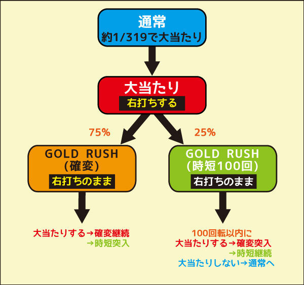 Pフィーバーダンジョンに出会いを求めるのは間違っているだろうか ゲームフロー