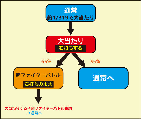 PストリートファイターV ゲームフロー