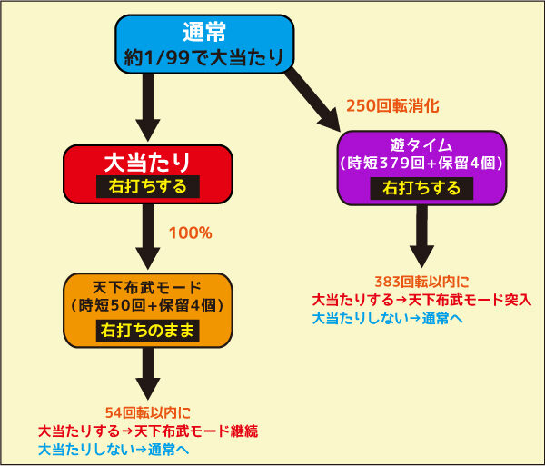 P織田信奈の野望 全国版GC250Aa ゲームフロー