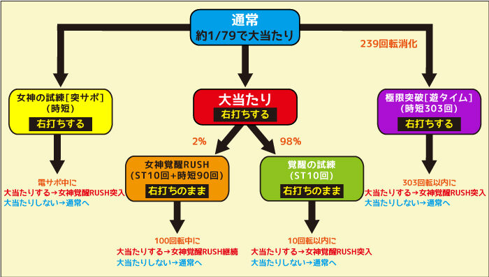 P女神ドリーム ゲームフロー