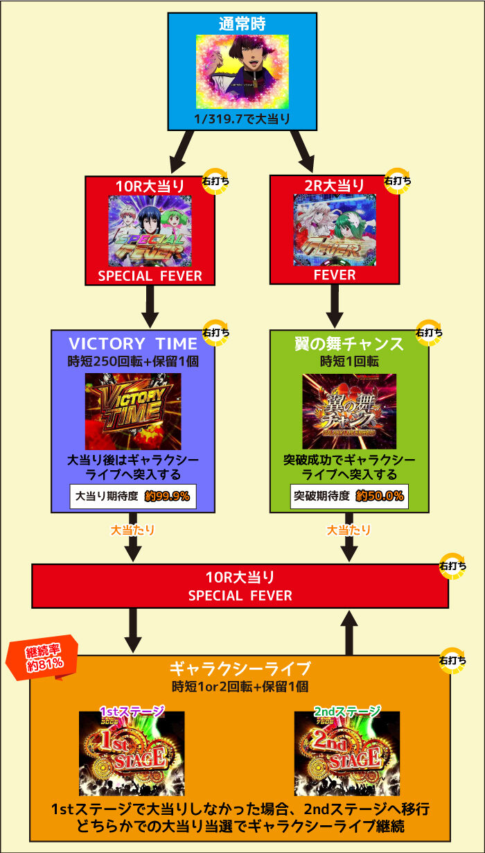 Pフィーバー マクロスフロンティア4 ゲームフロー