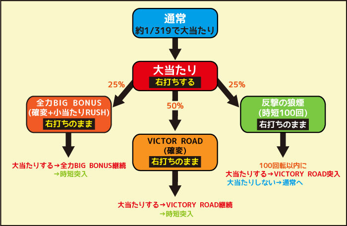 Pキャプテン翼2020 ゲームフロー