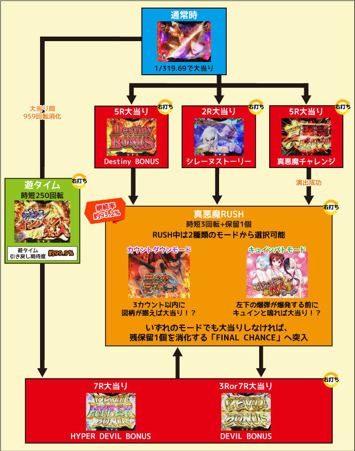 Pデビルマン～疾風迅雷～ ゲームフロー