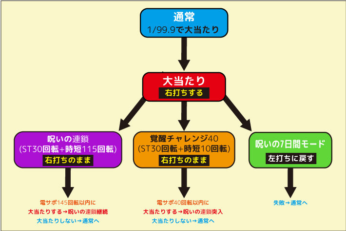 Pリング 呪いの7日間2 FWA ゲームフロー