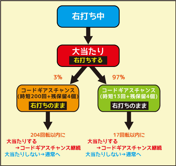 Pコードギアス 反逆のルルーシュライトミドルver. 右打ち中