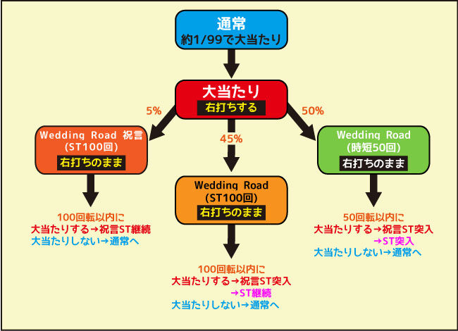 Pめぞん一刻~Wedding Story~ 甘デジ ゲームフロー