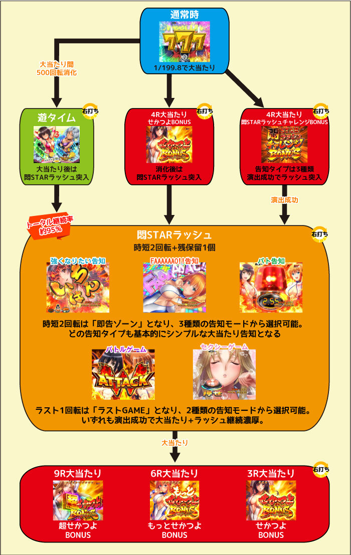 P世界でいちばん強くなりたい! ゲームフロー