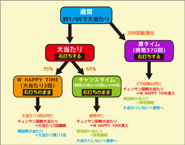 ぱちんこ 冬のソナタSWEET W HAPPY Version ゲームフロー