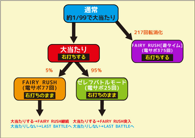 PA FAIRY TAIL2 JWA ゲームフロー