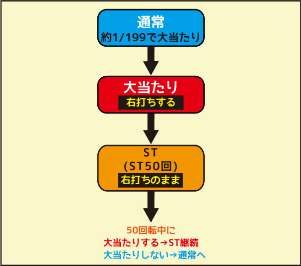 Pスーパー海物語 IN 沖縄5 桜ver. 早咲き199 ゲームフロー
