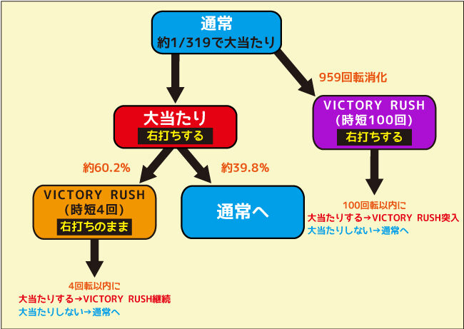 Pキャプテン翼若林ver. ゲームフロー
