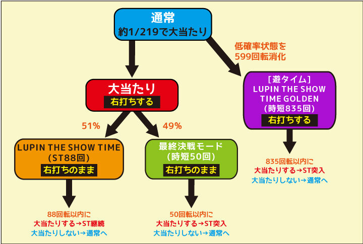 Pルパン三世～復活のマモー～219Ver. ゲームフロー
