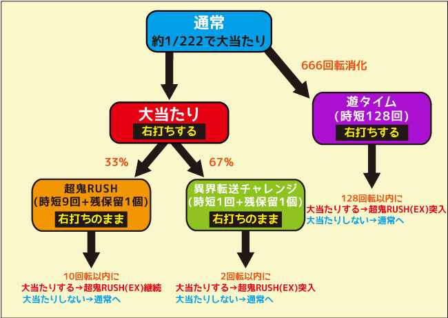 Pリアル鬼ごっこ2 全力疾走チャージ鬼ver. ゲームフロー
