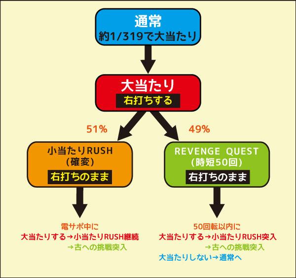 Pモンスターハンター ダブルクロス ゲームフロー