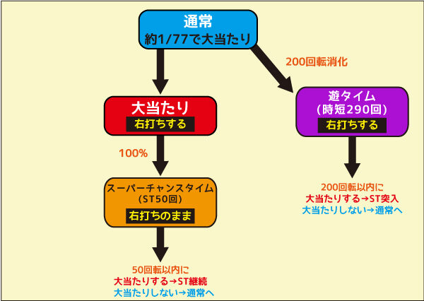 PAぱちんこ乗物娘77ver. ゲームフロー