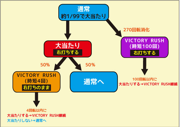 Pキャプテン翼 若林甘えんなよ! Ver. ゲームフロー